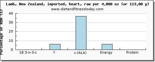 18:3 n-3 c,c,c (ala) and nutritional content in ala in lamb